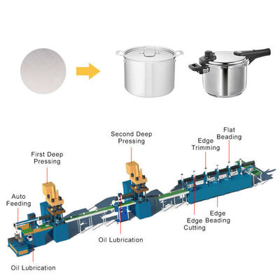 chất lượng  Automatic Cookware Production Line Servo Motor Stainless Steel Pot Making Machine Pressure Cooker Production Line nhà máy
